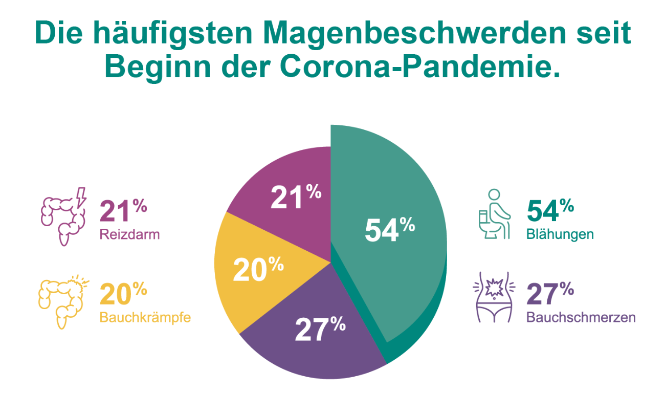 Infografik Reizdarm und Corona 1