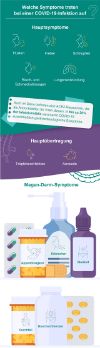 Der Einfluss von Corona auf Magen und Darm (Infografik)
