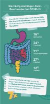 Der Einfluss von Corona auf Magen und Darm (Infografik)