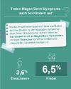 Der Einfluss von Corona auf Magen und Darm (Infografik)